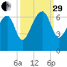 Jenkins Creek tide chart for Monday, September 29, 2025