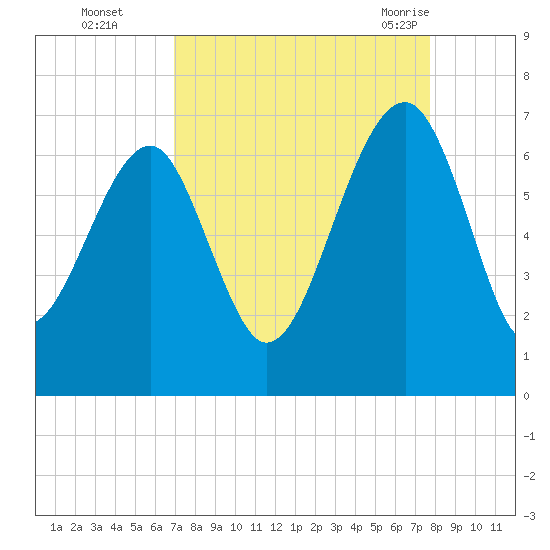 Jenkins Creek tide chart for Wednesday, September 3, 2025