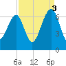 Jenkins Creek tide chart for Wednesday, September 3, 2025