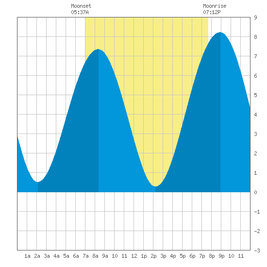 Jenkins Creek tide chart for Saturday, September 6, 2025
