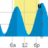 Jenkins Creek tide chart for Saturday, September 6, 2025