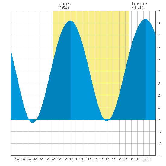 Jenkins Creek tide chart for Monday, September 8, 2025