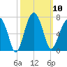 Jenkins Creek tide chart for Friday, October 10, 2025