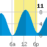 Jenkins Creek tide chart for Saturday, October 11, 2025