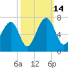 Jenkins Creek tide chart for Tuesday, October 14, 2025