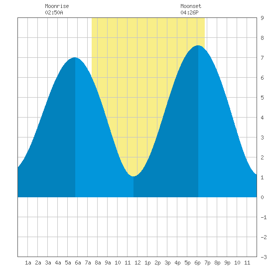 Jenkins Creek tide chart for Thursday, October 16, 2025