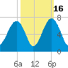 Jenkins Creek tide chart for Thursday, October 16, 2025