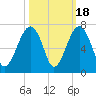 Jenkins Creek tide chart for Saturday, October 18, 2025