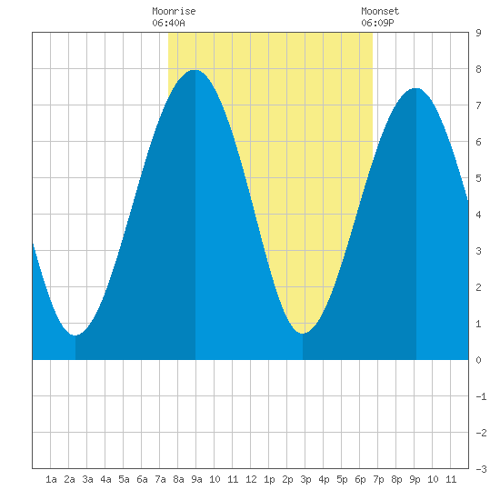 Jenkins Creek tide chart for Monday, October 20, 2025