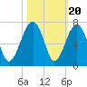 Jenkins Creek tide chart for Monday, October 20, 2025
