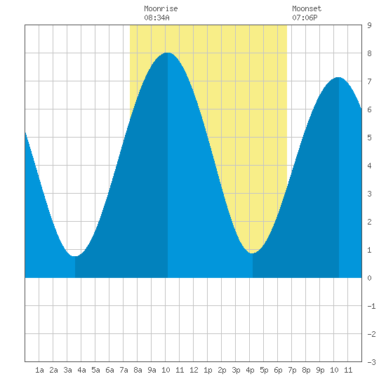 Jenkins Creek tide chart for Wednesday, October 22, 2025