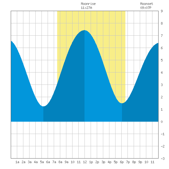 Jenkins Creek tide chart for Saturday, October 25, 2025