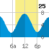 Jenkins Creek tide chart for Saturday, October 25, 2025