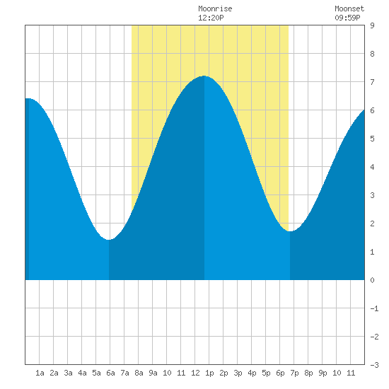 Jenkins Creek tide chart for Sunday, October 26, 2025