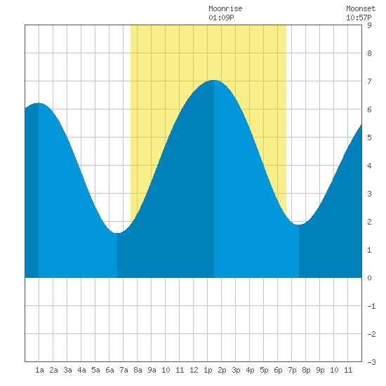 Jenkins Creek tide chart for Monday, October 27, 2025