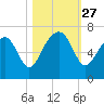 Jenkins Creek tide chart for Monday, October 27, 2025