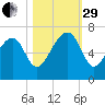 Jenkins Creek tide chart for Wednesday, October 29, 2025