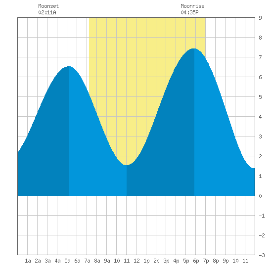 Jenkins Creek tide chart for Thursday, October 2, 2025