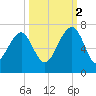 Jenkins Creek tide chart for Thursday, October 2, 2025