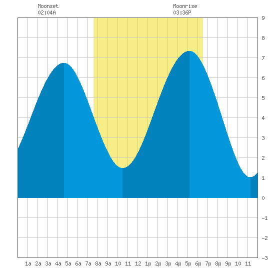 Jenkins Creek tide chart for Friday, October 31, 2025