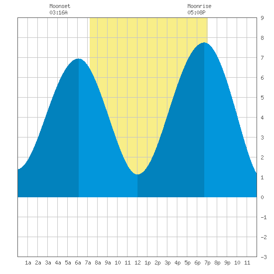 Jenkins Creek tide chart for Friday, October 3, 2025