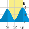 Jenkins Creek tide chart for Friday, October 3, 2025