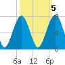 Jenkins Creek tide chart for Sunday, October 5, 2025