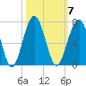 Jenkins Creek tide chart for Tuesday, October 7, 2025