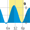 Jenkins Creek tide chart for Thursday, October 9, 2025