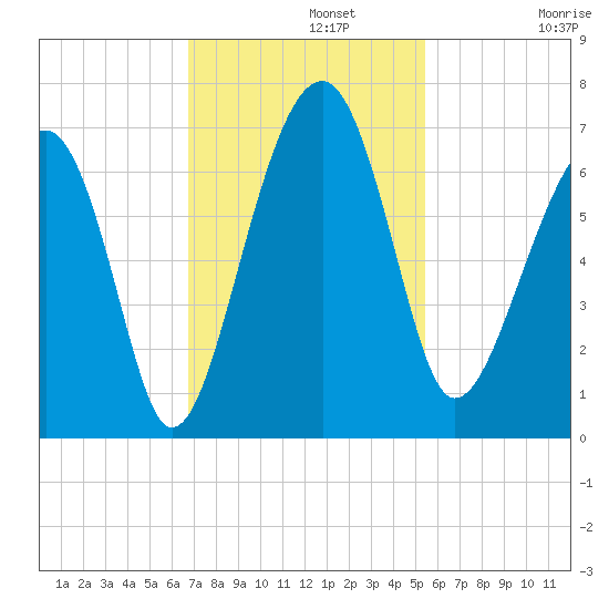 Jenkins Creek tide chart for Monday, November 10, 2025