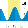 Jenkins Creek tide chart for Monday, November 10, 2025
