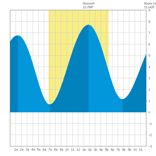 Jenkins Creek tide chart for Tuesday, November 11, 2025