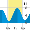 Jenkins Creek tide chart for Tuesday, November 11, 2025