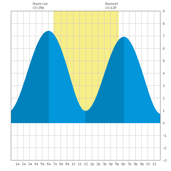 Jenkins Creek tide chart for Sunday, November 16, 2025