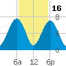 Jenkins Creek tide chart for Sunday, November 16, 2025