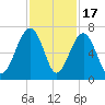 Jenkins Creek tide chart for Monday, November 17, 2025