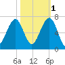 Jenkins Creek tide chart for Saturday, November 1, 2025