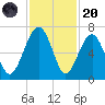 Jenkins Creek tide chart for Thursday, November 20, 2025