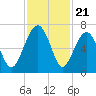 Jenkins Creek tide chart for Friday, November 21, 2025