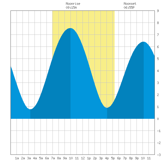 Jenkins Creek tide chart for Saturday, November 22, 2025