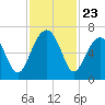 Jenkins Creek tide chart for Sunday, November 23, 2025