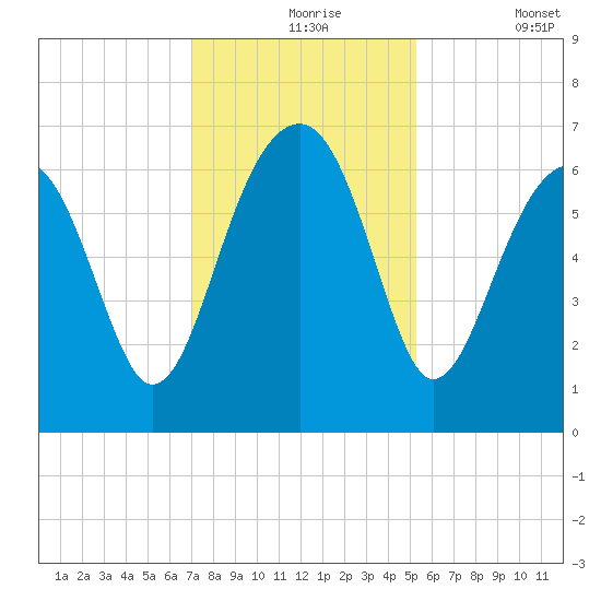 Jenkins Creek tide chart for Tuesday, November 25, 2025