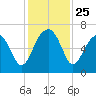 Jenkins Creek tide chart for Tuesday, November 25, 2025