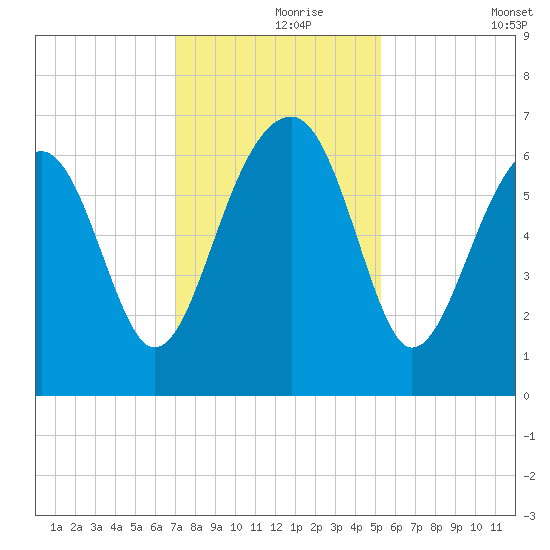 Jenkins Creek tide chart for Wednesday, November 26, 2025