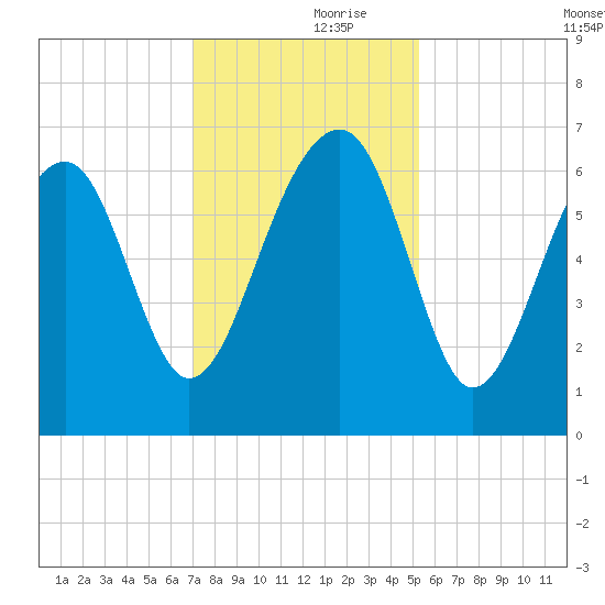Jenkins Creek tide chart for Thursday, November 27, 2025