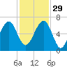 Jenkins Creek tide chart for Saturday, November 29, 2025