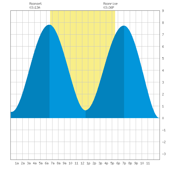 Jenkins Creek tide chart for Sunday, November 2, 2025