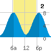 Jenkins Creek tide chart for Sunday, November 2, 2025