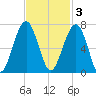 Jenkins Creek tide chart for Monday, November 3, 2025