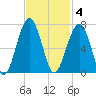 Jenkins Creek tide chart for Tuesday, November 4, 2025
